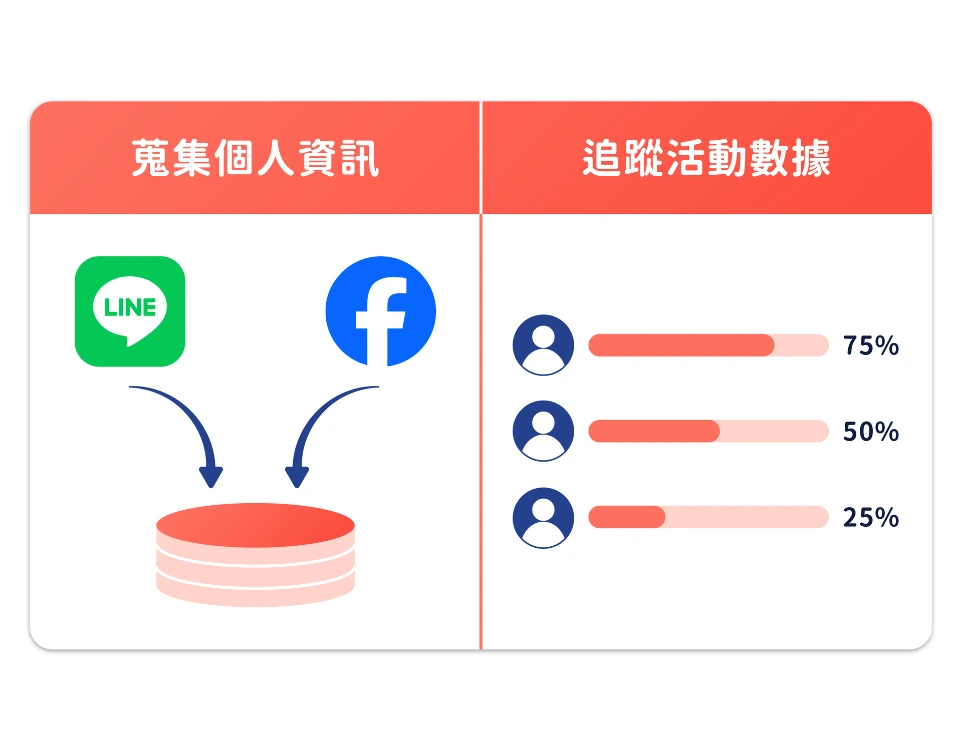 集客與再行銷神器