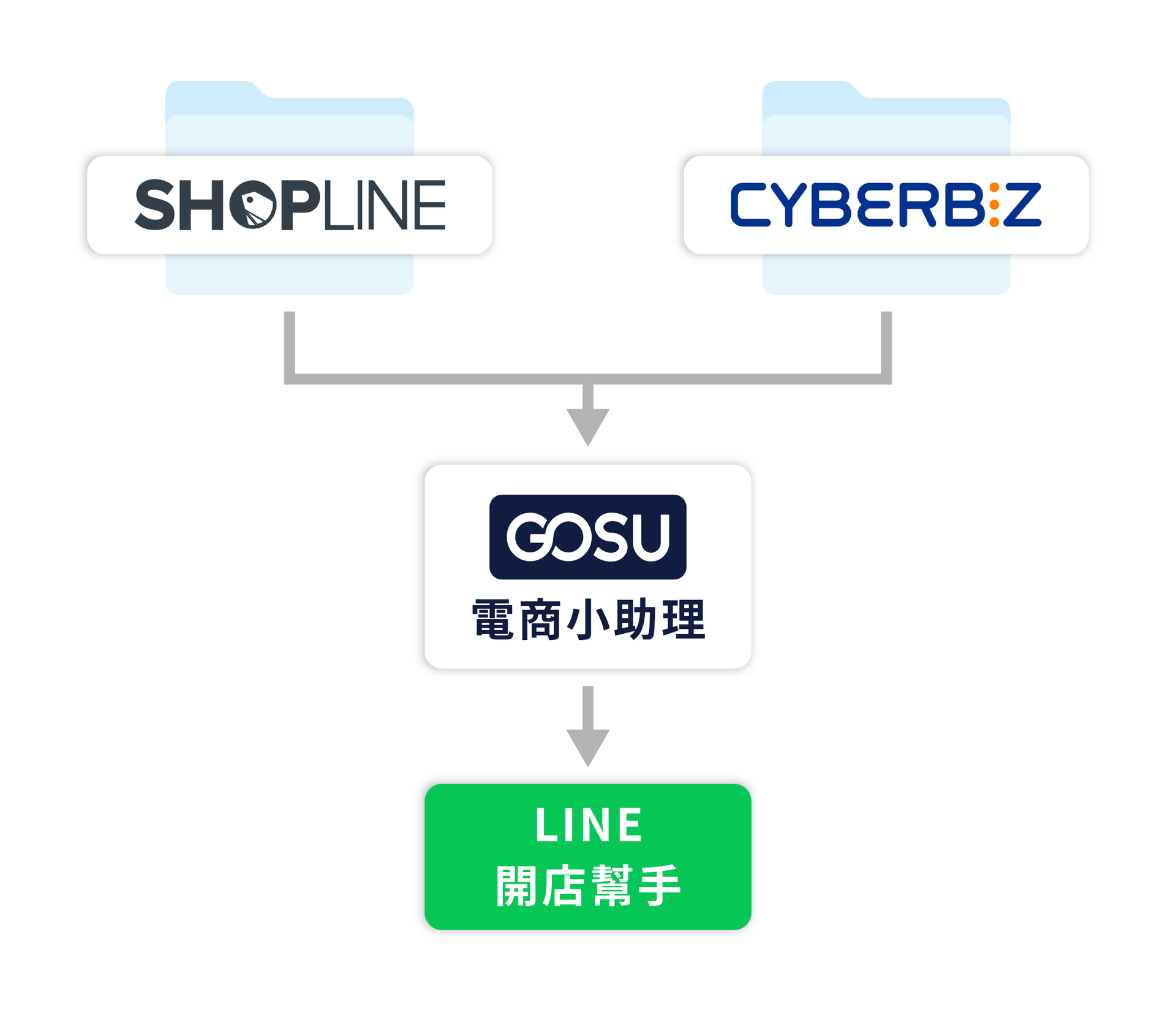 商品資料同步匯入