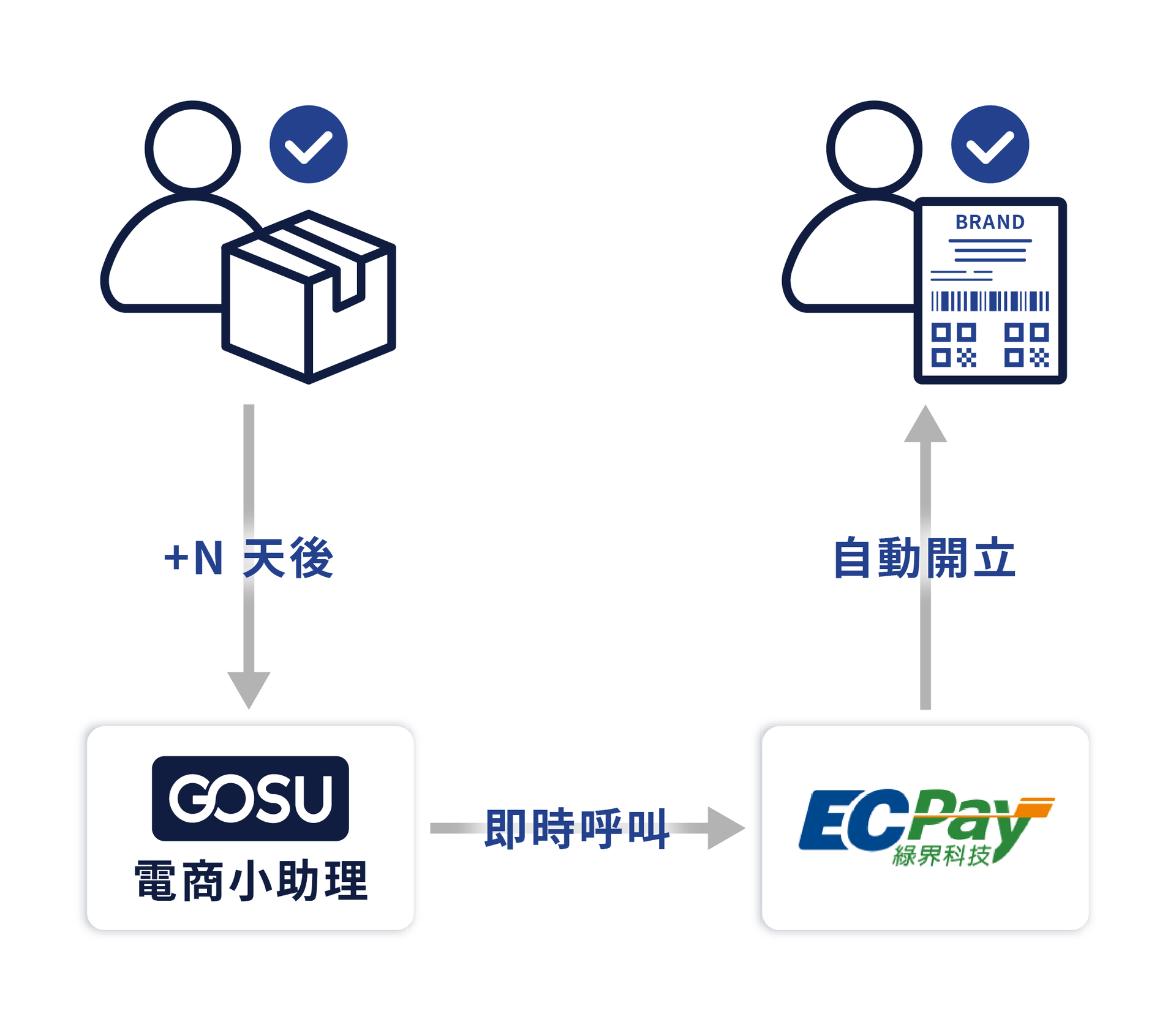 電子發票自動開立
