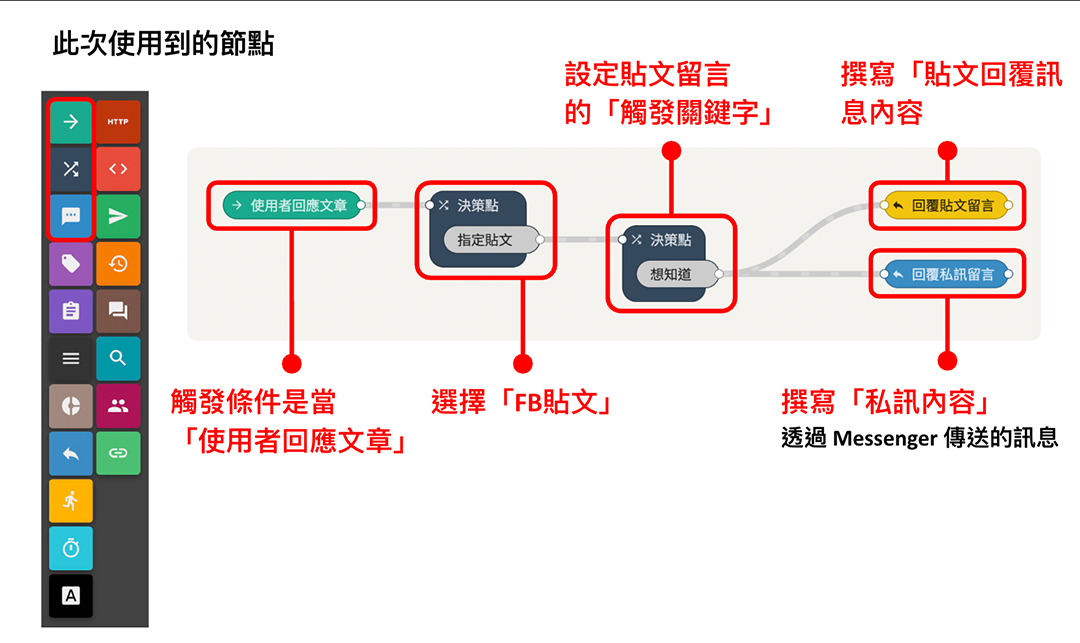Chatbot 小學堂｜FB 貼文私訊、留言回覆