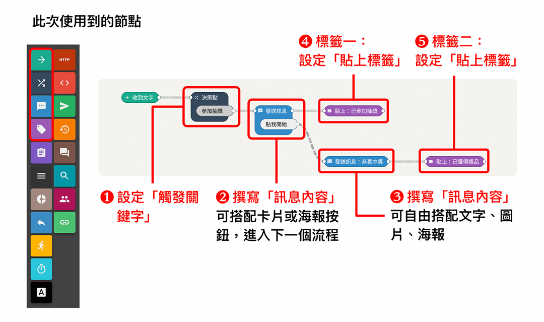 Chatbot 小學堂｜建立自動貼標籤