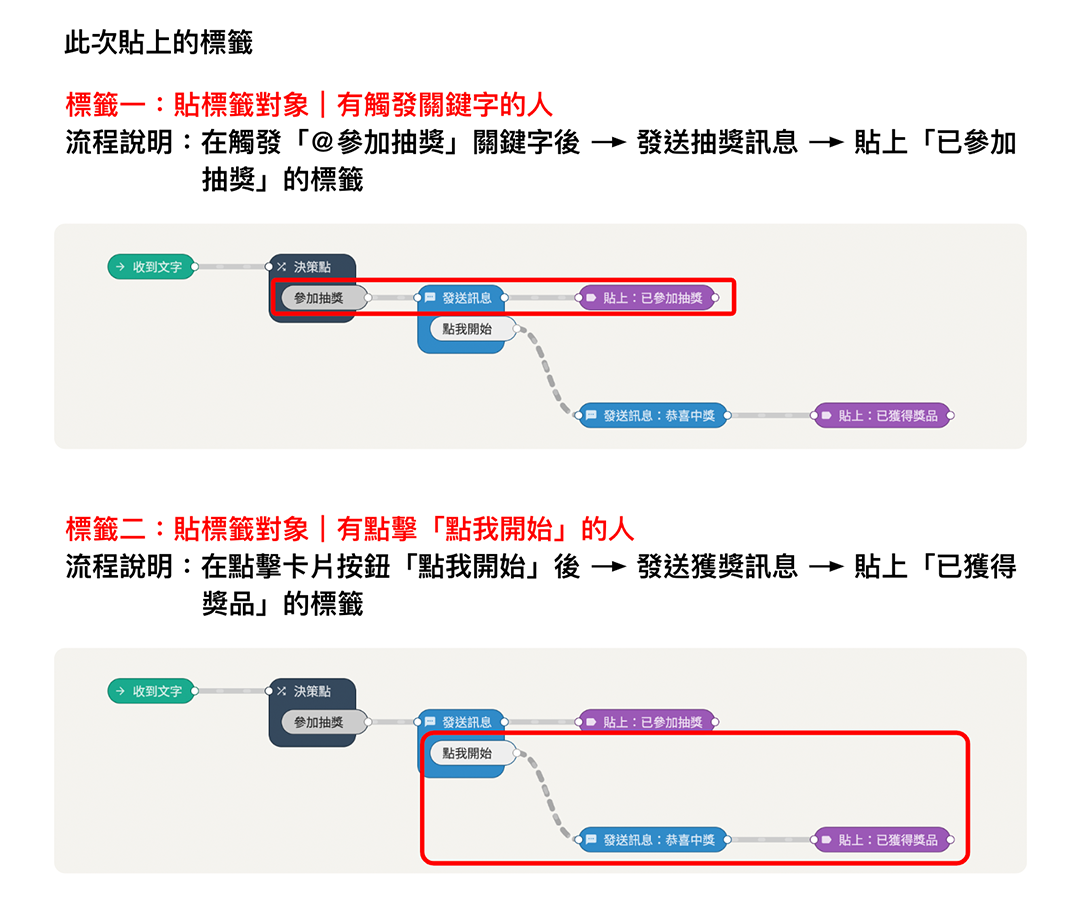 Chatbot 小學堂｜建立自動貼標籤