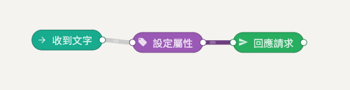 圖文選單｜如何統計圖文選單的點擊數
