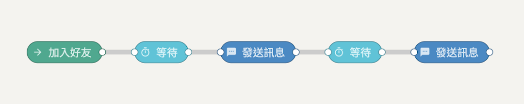 如何設定使用者自動旅程