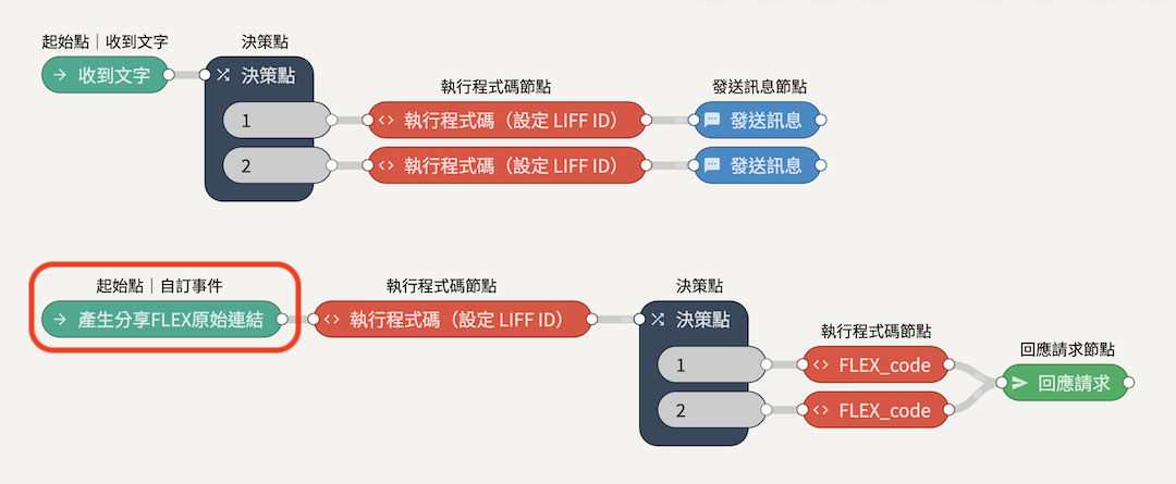 分享功能｜多內容好友分享 Flex 功能製作