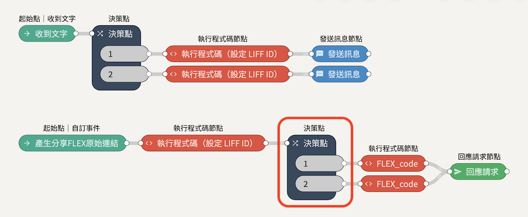 分享功能｜多內容好友分享 Flex 功能製作