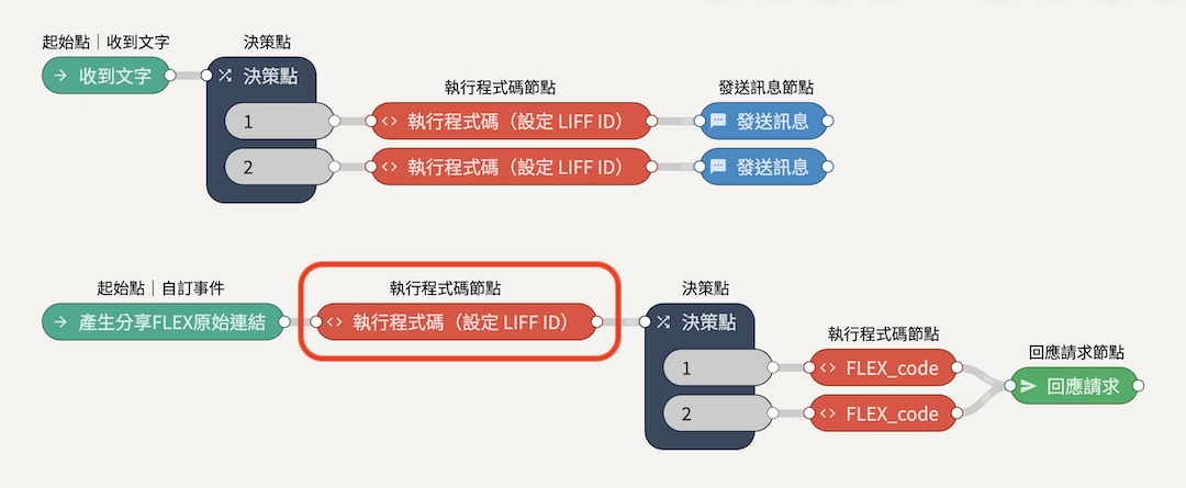 分享功能｜多內容好友分享 Flex 功能製作