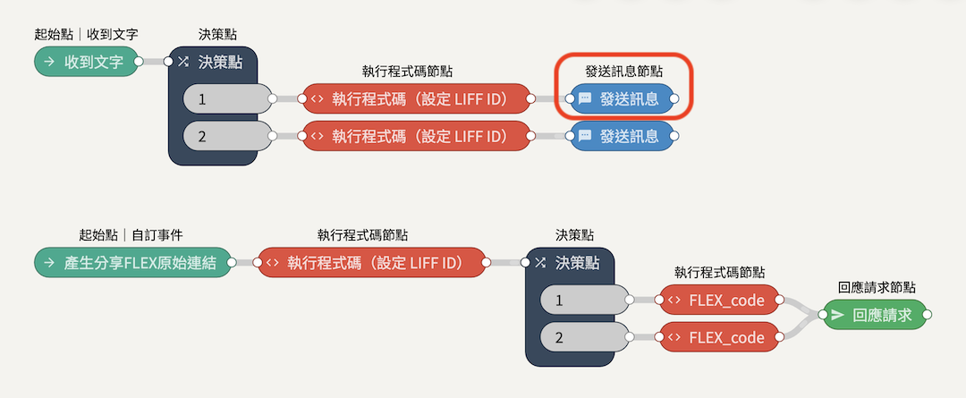 分享功能｜多內容好友分享 Flex 功能製作