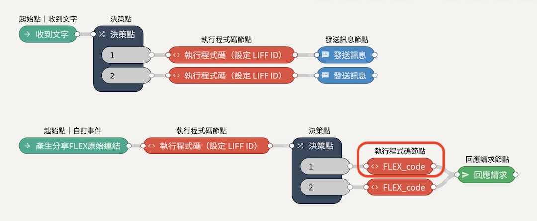 分享功能｜多內容好友分享 Flex 功能製作