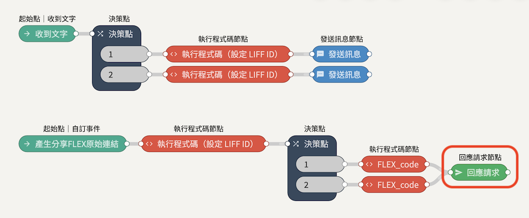 分享功能｜多內容好友分享 Flex 功能製作