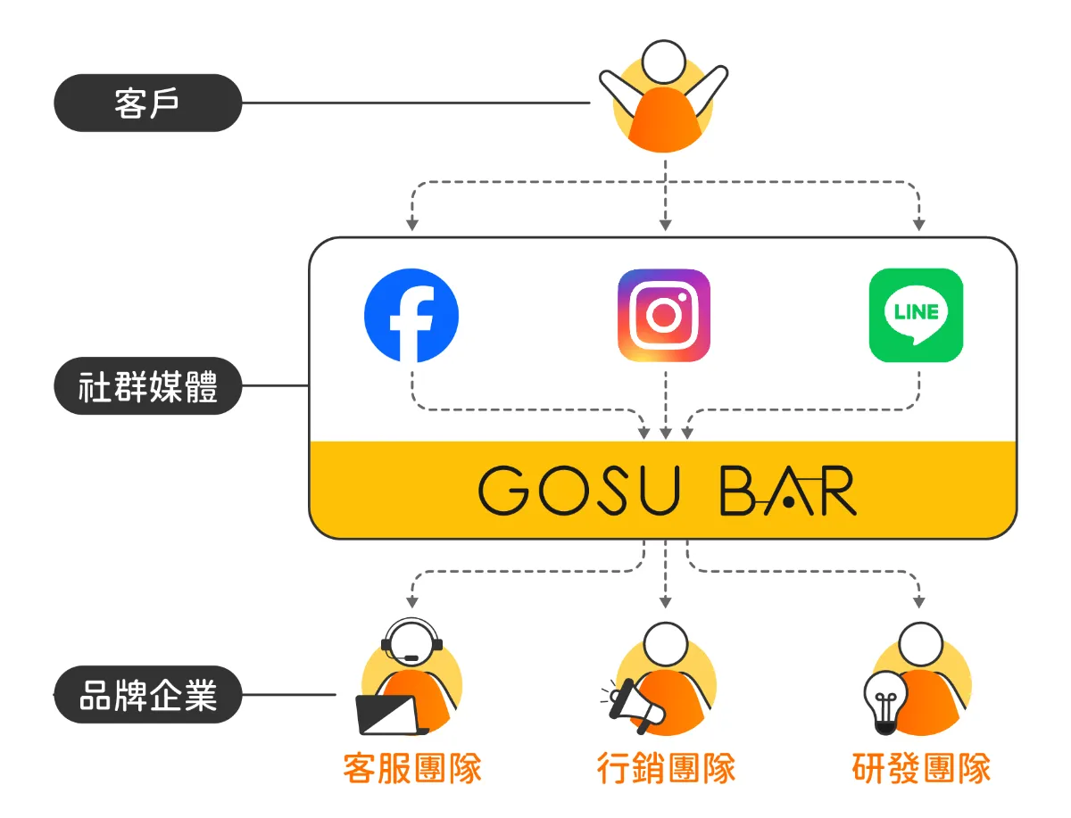 GOSU BAR 平台整合三大社群媒體,同時滿足企業及客戶的需求