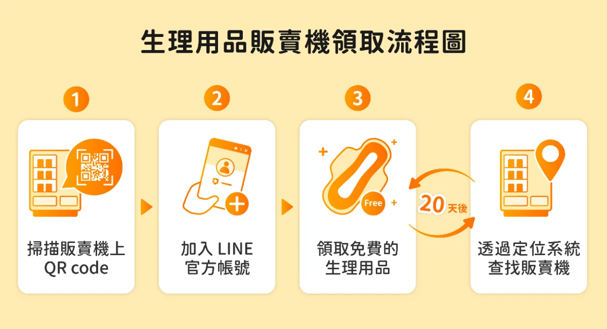 圖片來源： 擷取自凱娜好友領取「生理用品販賣機」的操作畫面