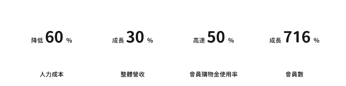 提高會員人數及營收：會員人數成長高達 716 %，整體營收成長率高達 30%
