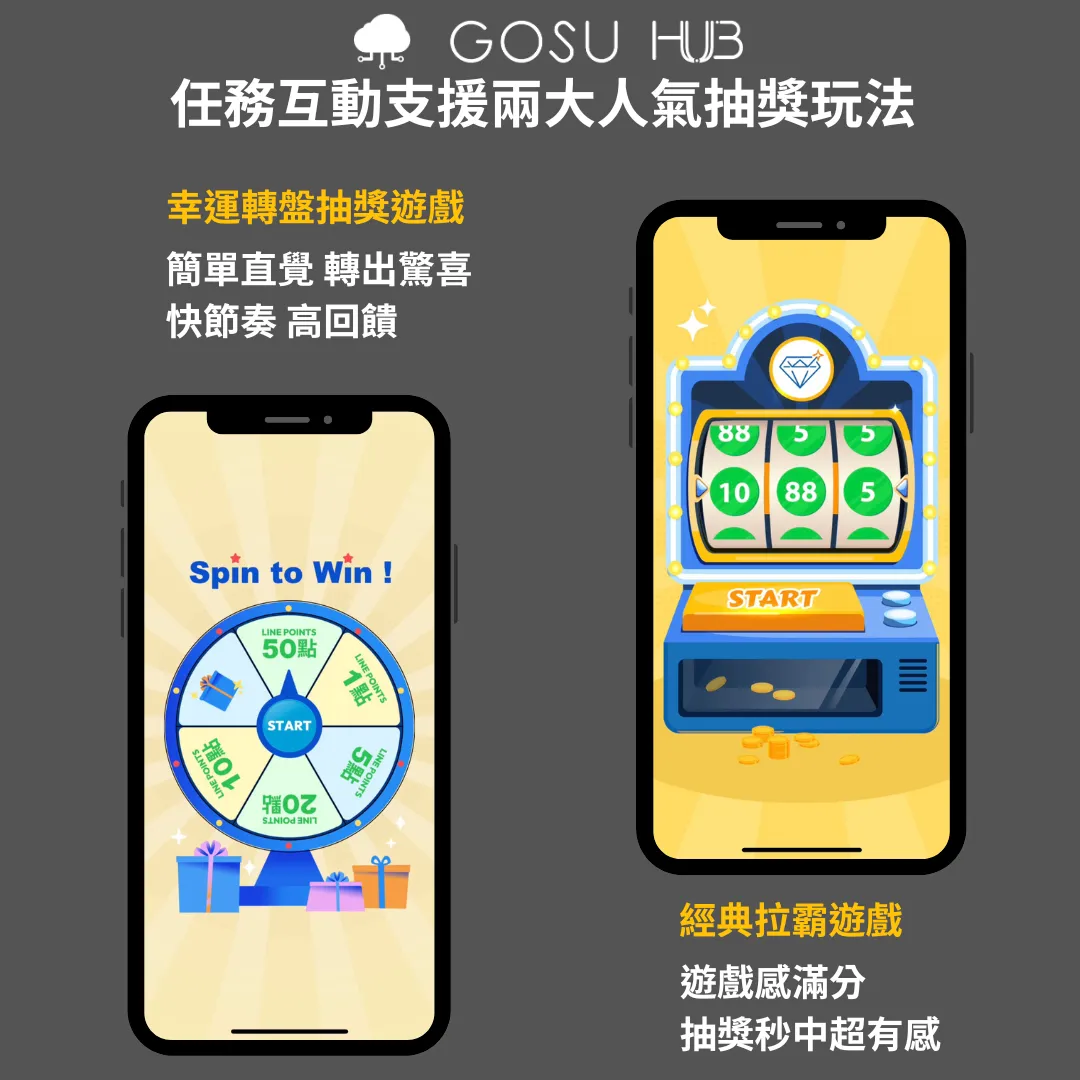 攜手 GOSU HUB 遊戲化互動 + 即時回饋，秒送獎勵引爆客戶參與熱潮