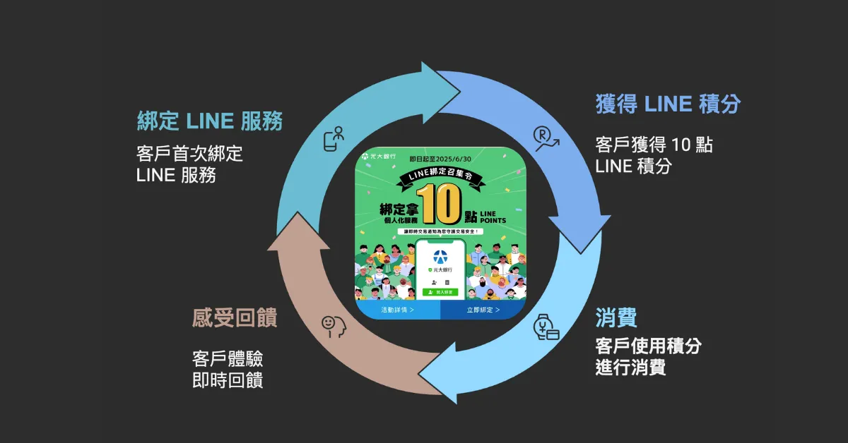 自動化流程,輕鬆執行高效活動: