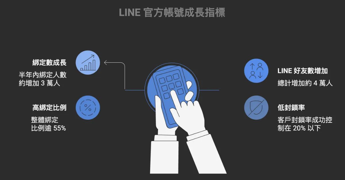 轉型成果亮眼:數據驗證行銷新模式的高效能