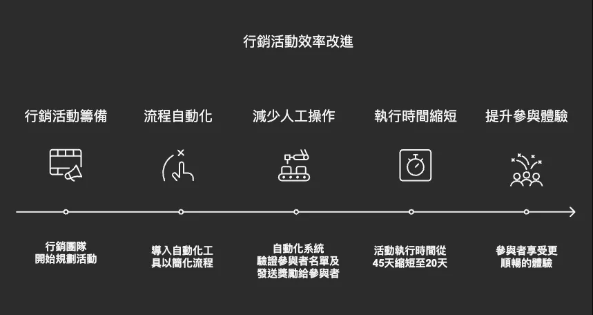 轉型成果亮眼:數據驗證行銷新模式的高效能