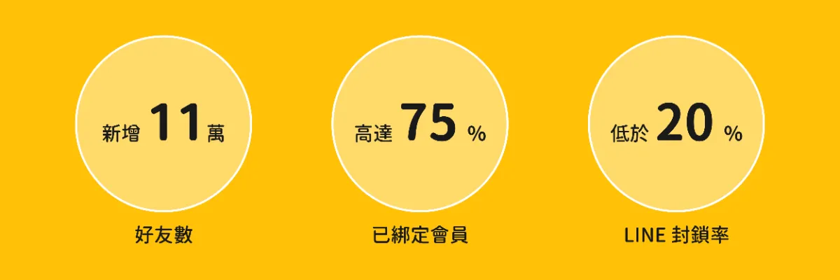 星野餐飲集團 LINE 官方帳號行銷績效