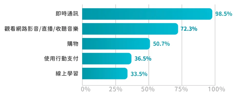 網路應用服務使用率