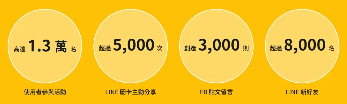 GOSU BAR 助力品牌，短期內創造超過萬人參與的高效活動